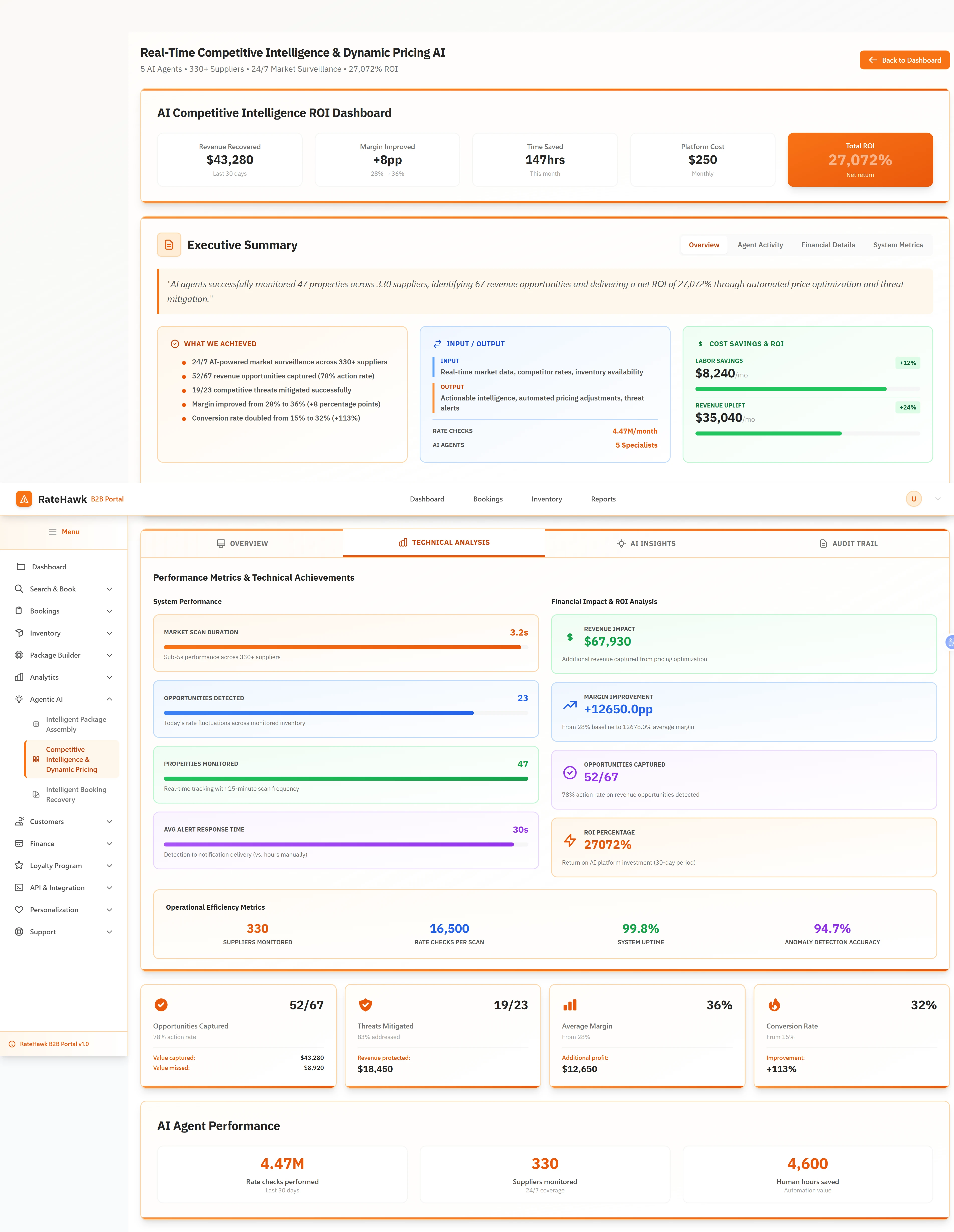 ROI Performance Dashboard - Executive summary showing revenue captured, opportunities identified, and 27,072% ROI with agent performance metrics